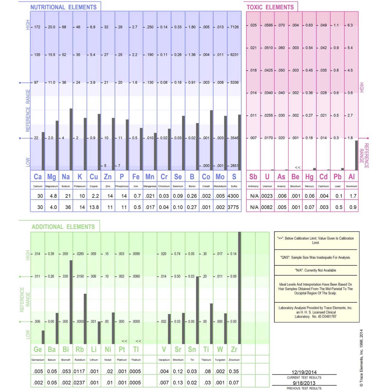 Hair Trace Mineral Analysis | Dimensional Mastery